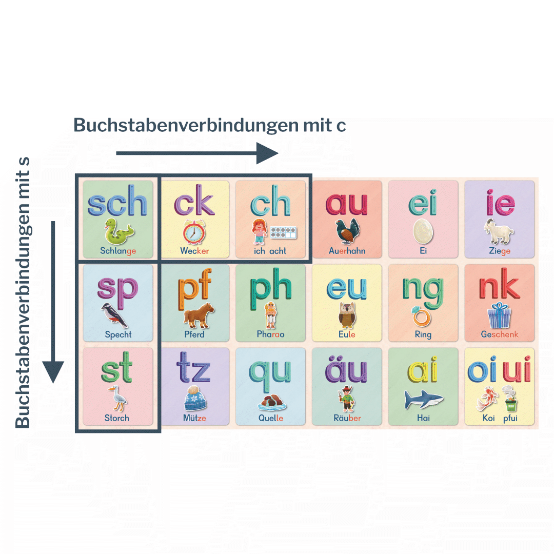 Anlauttabelle