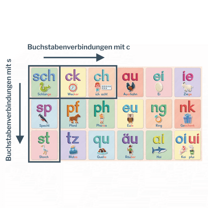 Anlauttabelle