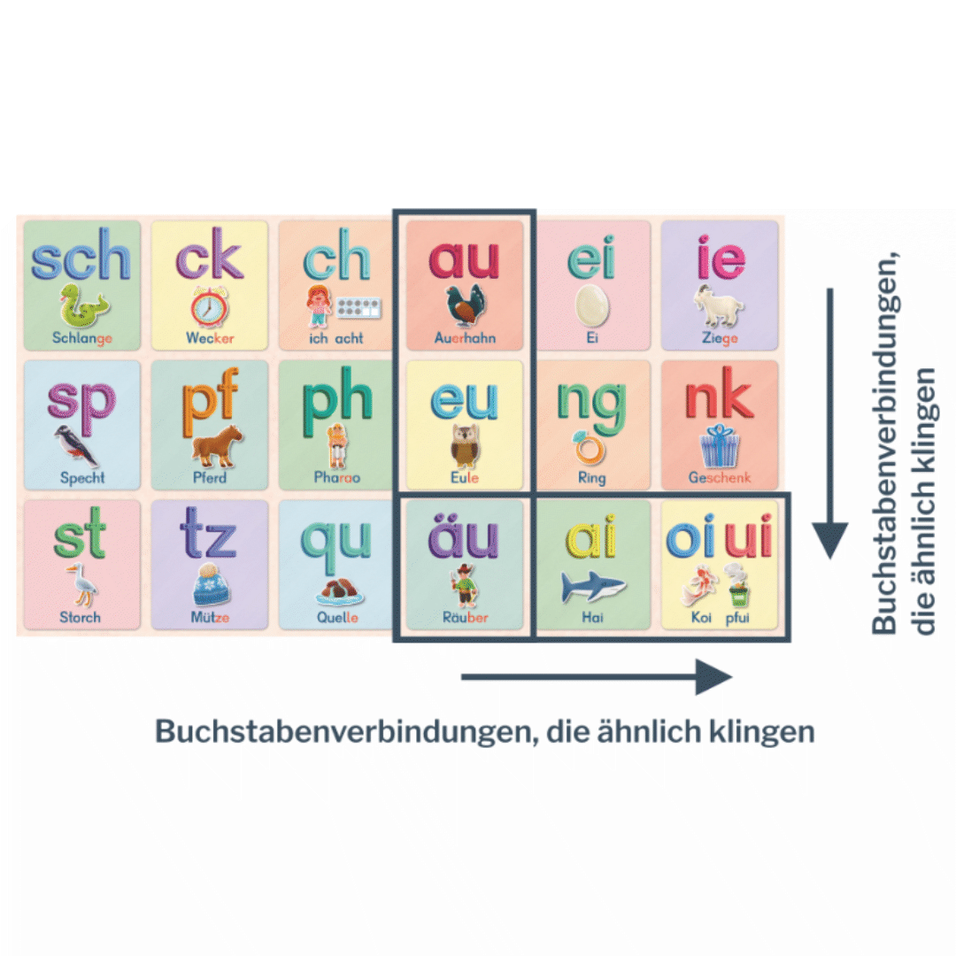 Anlauttabelle