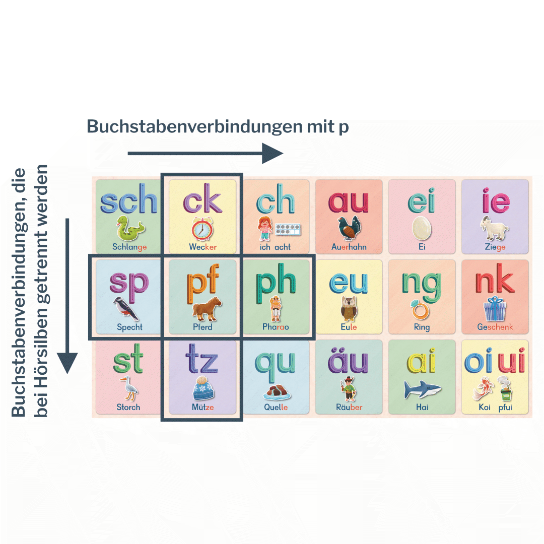 Anlauttabelle